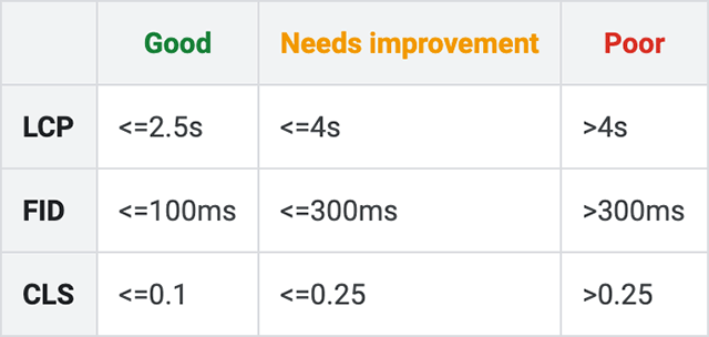 google core web vitals