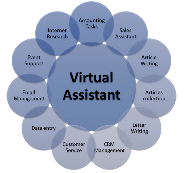 Virtual assistant services